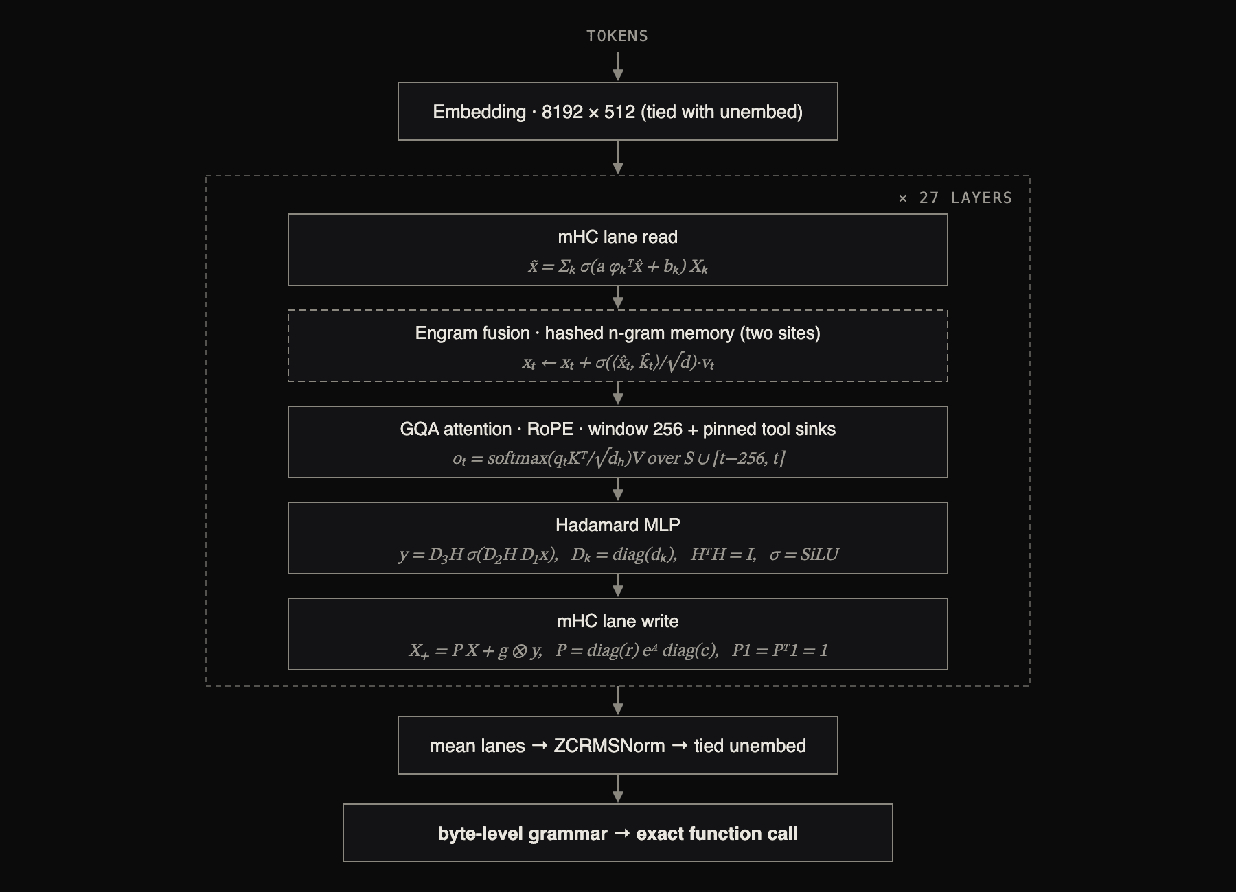 Architecture diagram of the Simple Attention Network